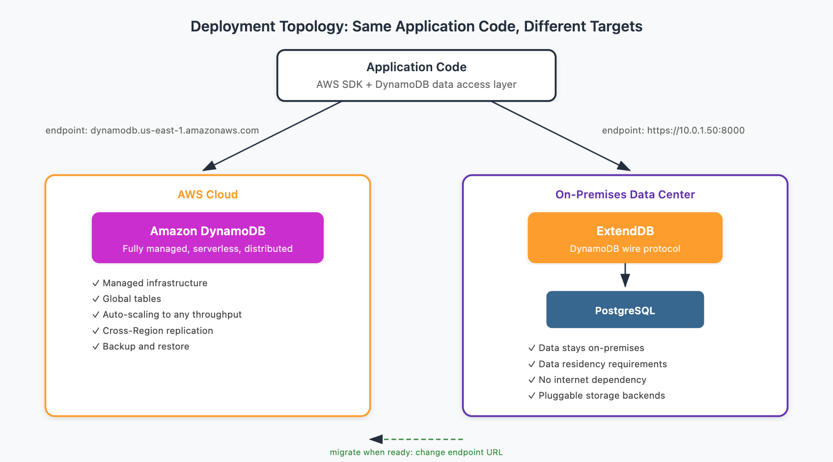 Application using AWS SDK calls switches between ExtendDB on PostgreSQL on-premises and Amazon DynamoDB in AWS by changing only the endpoint URL