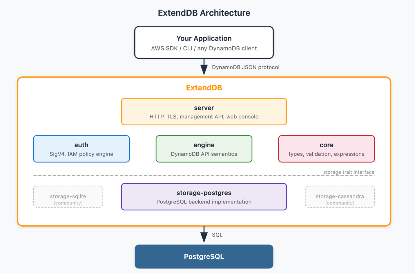ExtendDB architecture showing the core, engine, storage trait, storage-postgres, and server Rust crates with the HTTP server, management API, and web console layered on top of PostgreSQL