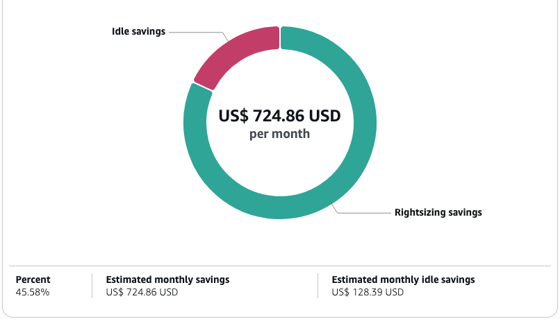 AWS Cost Explorer savings analysis showing $724.86 monthly optimization potential, with idle and rightsizing recommendations