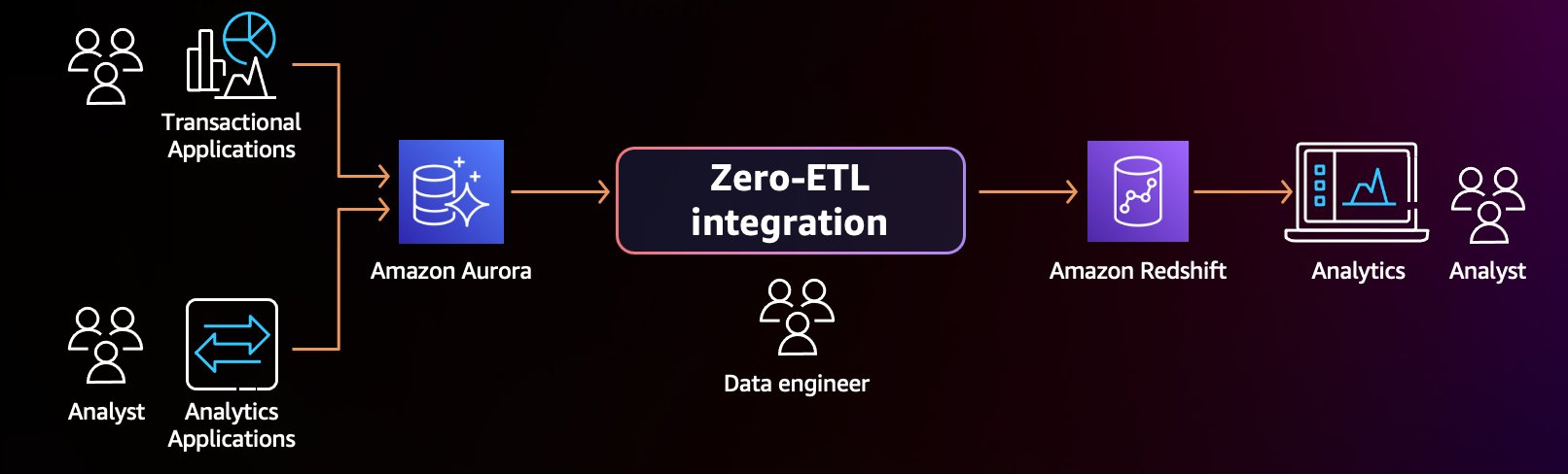 How Infosys used Amazon Aurora zero-ETL integration with Amazon Redshift for near real-time analytics and insights | AWS Database Blog