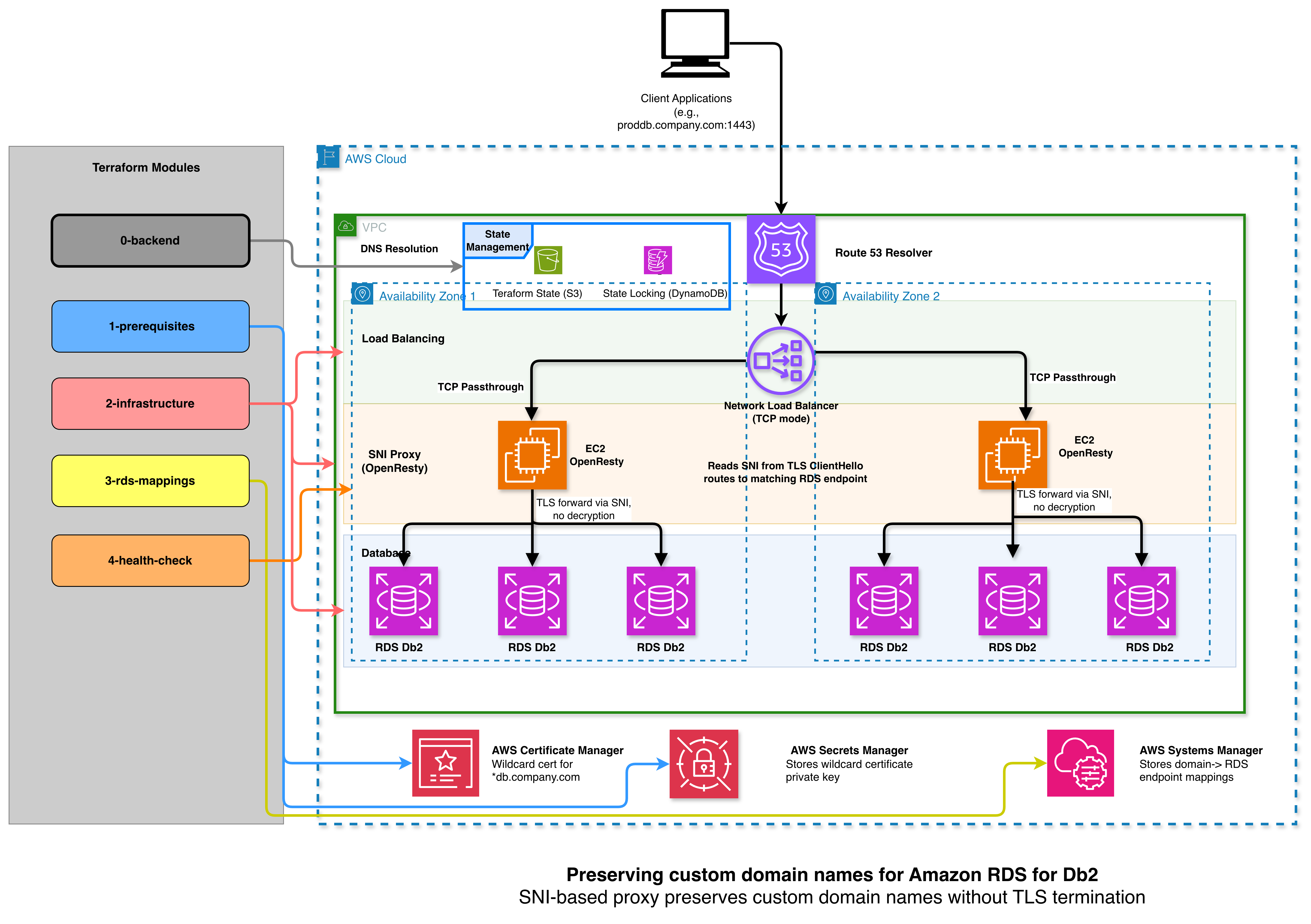 Architecture diagram showing the five Terraform modules deploying an SNI-based TLS proxy between clients and Amazon RDS for Db2