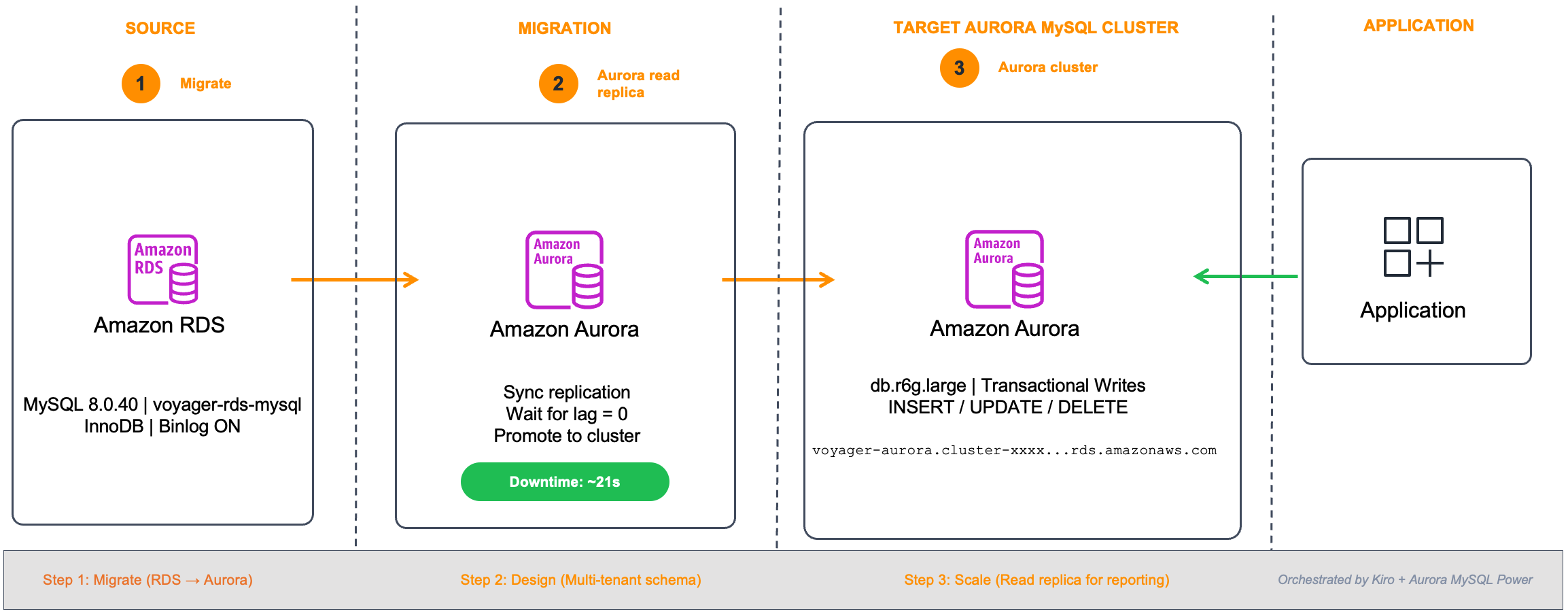 Diagram showing the four phases of an Aurora MySQL migration: Assess, Migrate, Promote, and Switch.