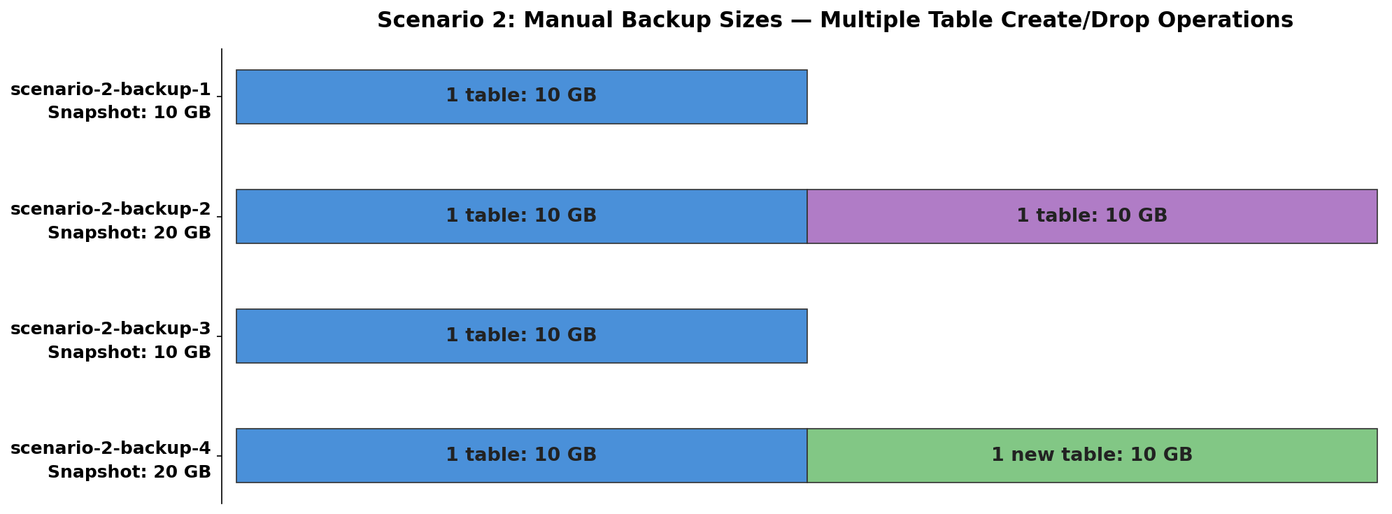 Chart showing manual snapshot sizes for Scenario 2 with multiple table create and drop operations