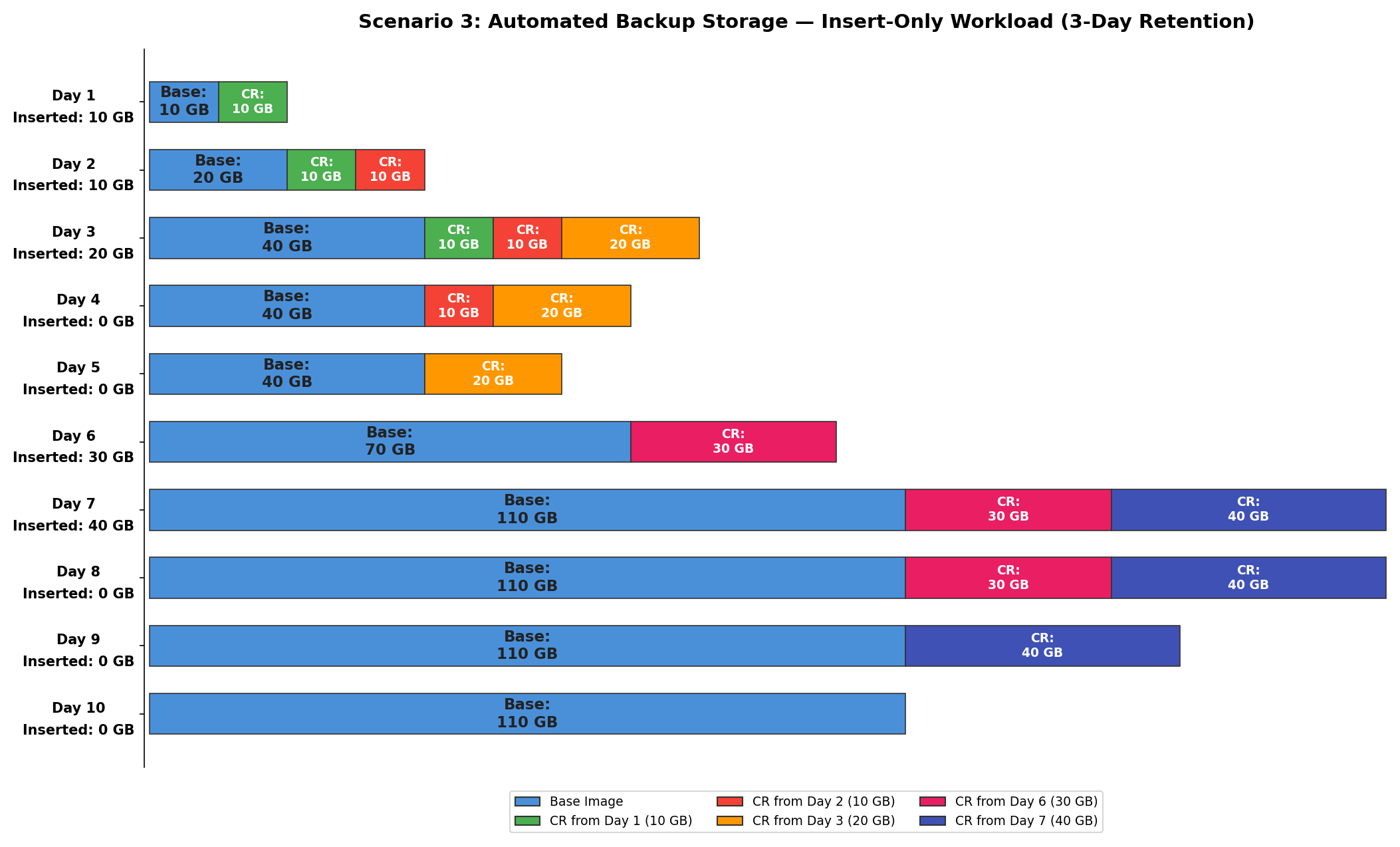 Chart showing automated backup storage growth over 10 days with insert-only workload and 3-day retention period