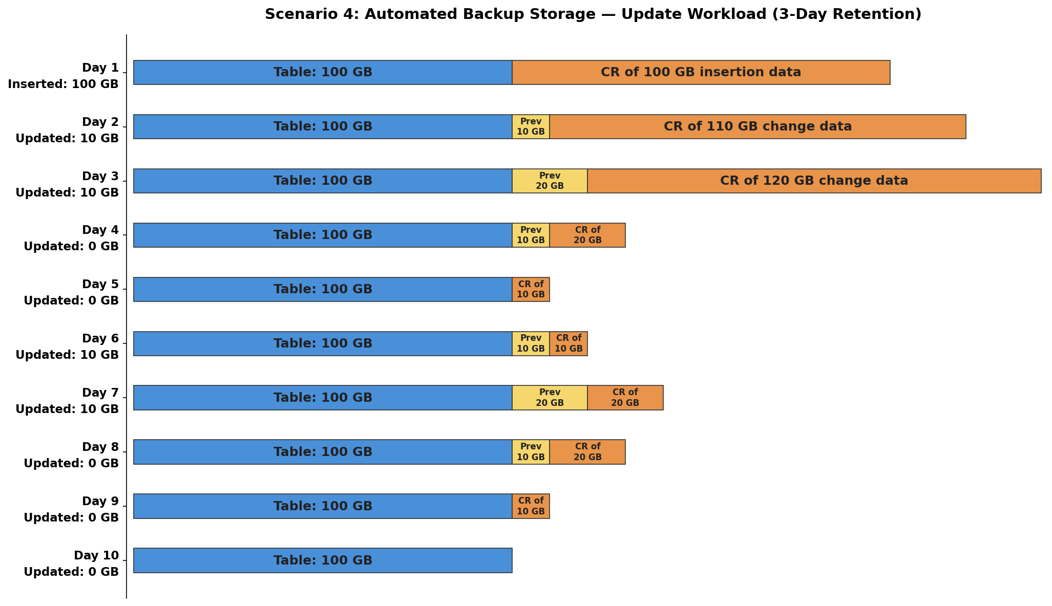 Chart showing automated backup storage changes over 10 days with update workload and 3-day retention period