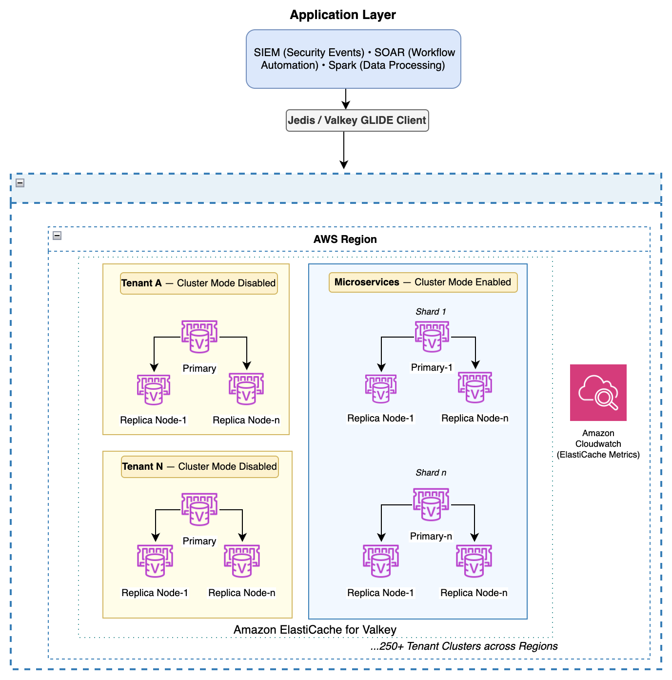 Securonix solution architecture for Amazon ElastiCache for Valkey