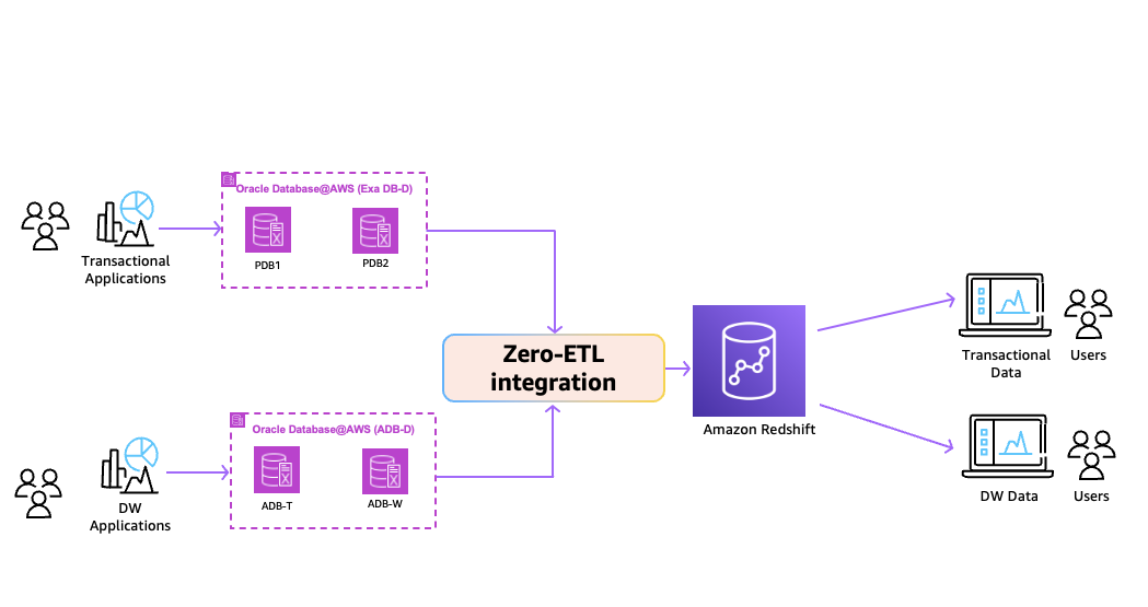 Zero-ETL integration replicating Oracle data from Oracle Database@AWS into Amazon Redshift