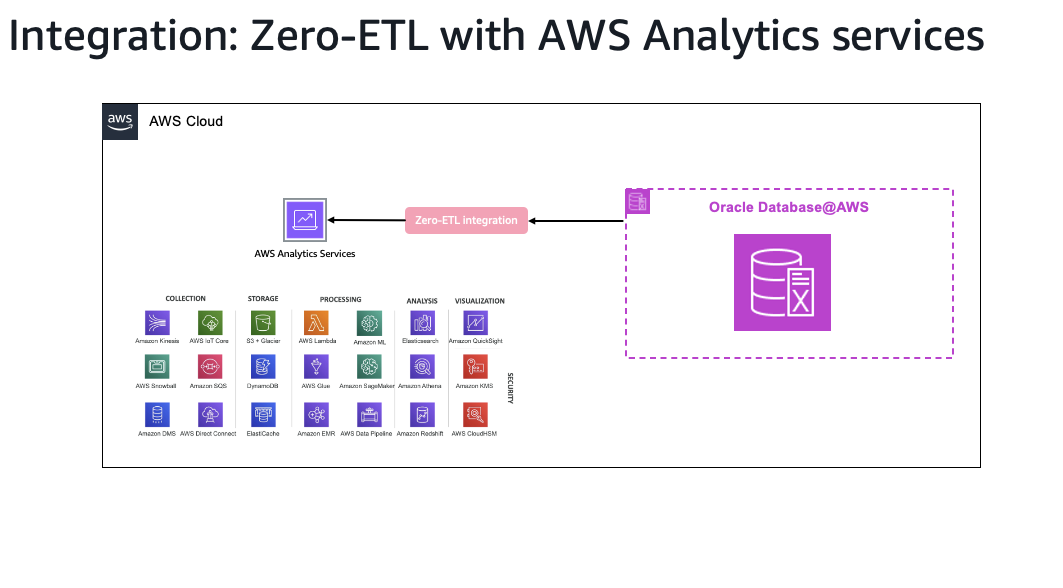 Zero-ETL pipeline integration with downstream AWS analytical services including Amazon Redshift, Amazon SageMaker AI, and Amazon QuickSight