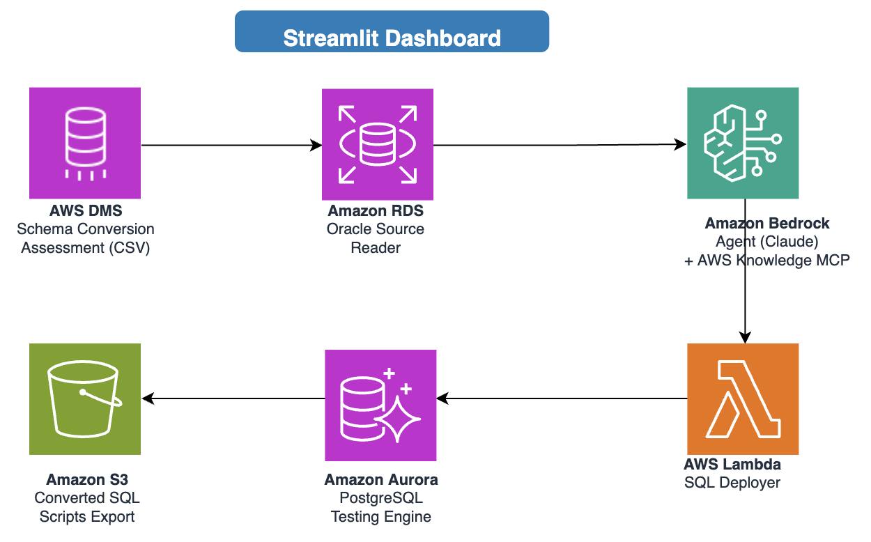System architecture diagram showing how the SQL migration assistant orchestrates DMS SC, Oracle source, Amazon Bedrock, Lambda, and Aurora PostgreSQL