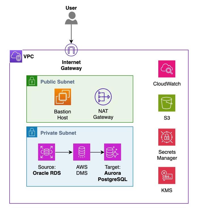 Heterogeneous database migration steps from an Oracle source to an Amazon Aurora PostgreSQL target through AWS DMS Schema Conversion and AWS DMS