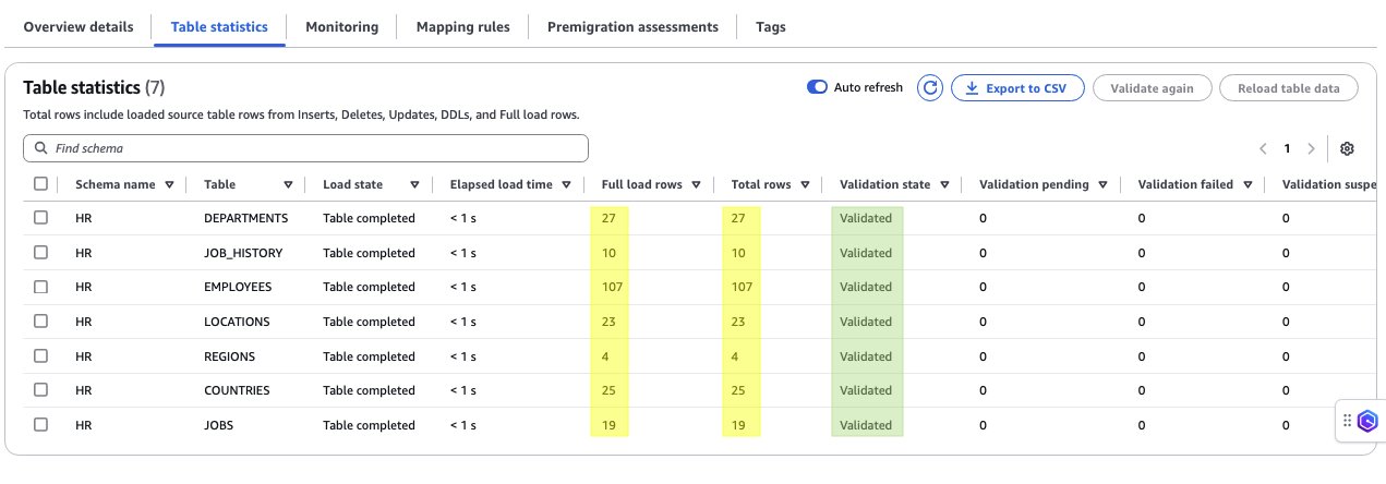 AWS DMS Table statistics tab showing the Total count matching Full Load Rows and the validation state set to Validated for the migrated tables