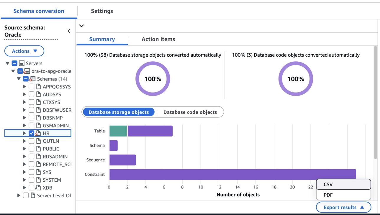 AWS DMS Schema conversion assessment summary graph showing converted objects by category for the HR schema