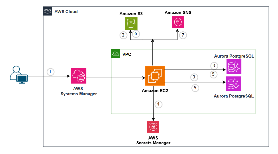 High-level architecture: a user starts an automation job in AWS Systems Manager, which downloads the upgrade script from Amazon S3 to an EC2 instance, identifies tagged Aurora PostgreSQL clusters, retrieves credentials from AWS Secrets Manager, runs pre-upgrade or upgrade tasks, uploads logs to Amazon S3, and sends email notifications through Amazon SNS