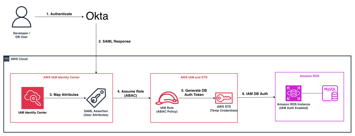 End-to-end
  authentication flow showing Okta, IAM Identity Center, and Amazon RDS IAM authentication