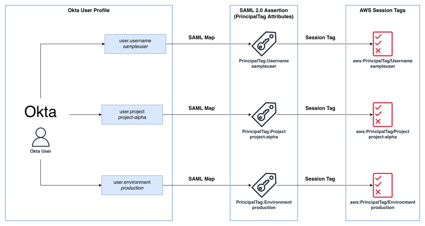 Okta-to-AWS attribute mapping flow showing username, project, and environment fields passing into IAM Identity Center