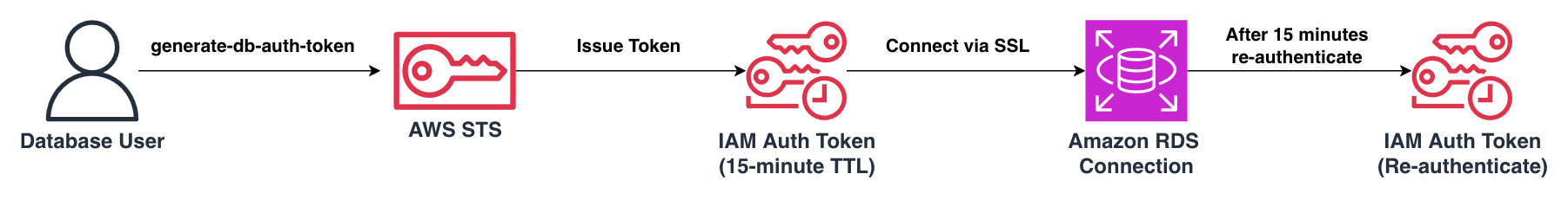 Diagram showing the lifecycle of a 15-minute IAM database authentication token from generation to expiry