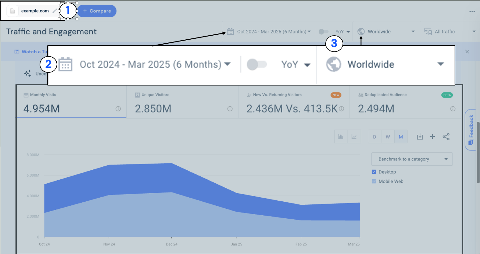 Similarweb の Traffic and Engagement レポート UI。サイト選択、日付範囲、地理的範囲のコントロールと、訪問数とユニークユーザーの経時的なグラフ