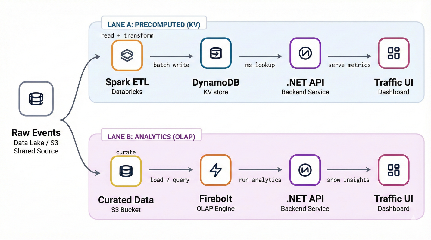 移行後のデータフロー、2 つのレーン: 低レイテンシアクセスのための DynamoDB に支えられたキーバリューレーンと、アドホッククエリのための Firebolt を使用する分析レーン、.NET バックエンドがリクエストをルーティング