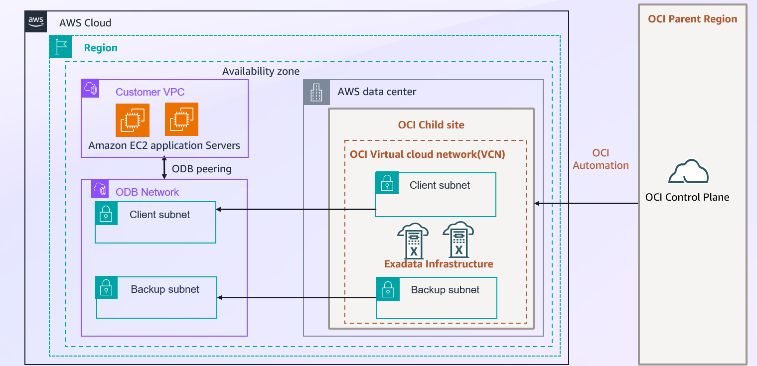 Architecture diagram of Oracle Database@AWS showing an Amazon VPC connected through ODB peering to the ODB network, which maps to an OCI child site hosting Exadata infrastructure and VM clusters