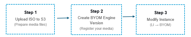 Step 1 - Upload ISO to Amazon S3, Step 2 - Create BYOM engine version, Step 3 - Modify the instance