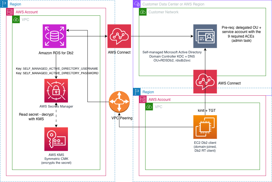 Architecture diagram showing the authentication flow between a domain-joined Db2 client, Amazon RDS for Db2, and a self-managed Active Directory domain controller