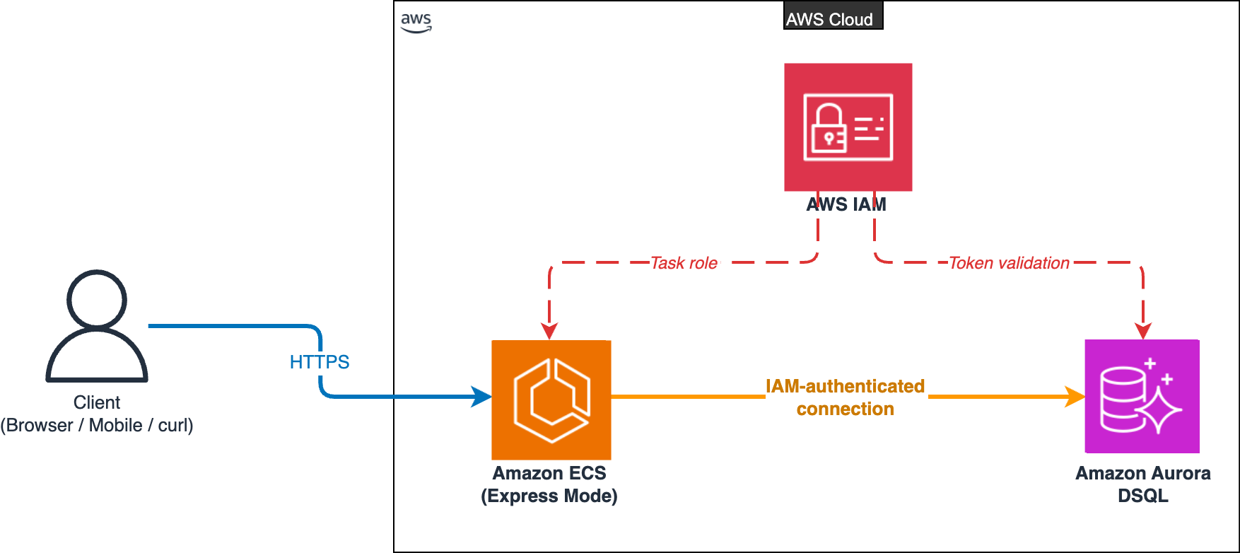 Architecture diagram of the authentication service on AWS. A client sends HTTPS requests to Amazon ECS Express Mode running in the AWS Cloud. Amazon ECS connects to Amazon Aurora DSQL through an IAM-authenticated connection. AWS IAM provides the task role to Amazon ECS and validates the token presented to Amazon Aurora DSQL.