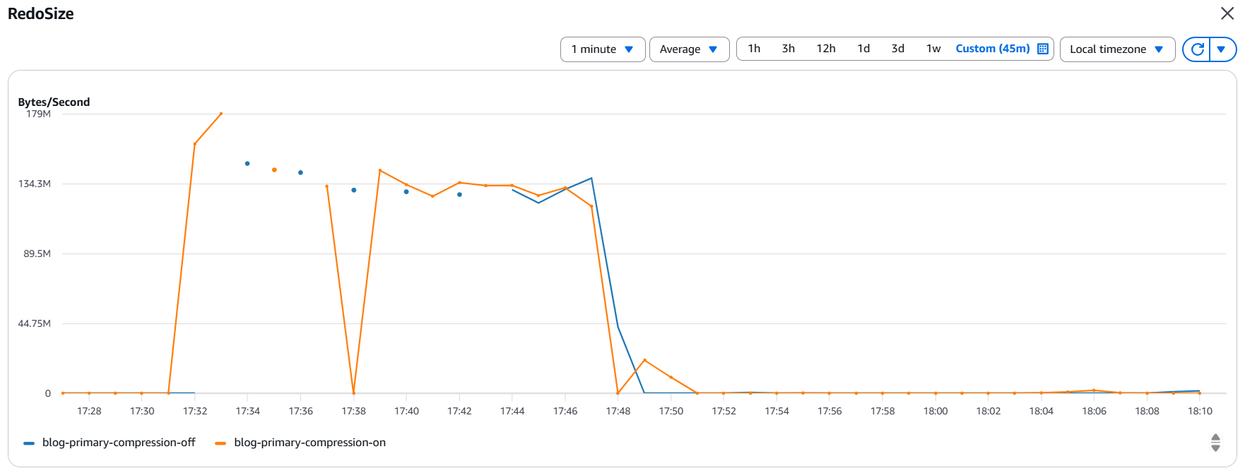 Redo generation statistics during the testing period for both instances, with a peak of approximately 140 MB/s