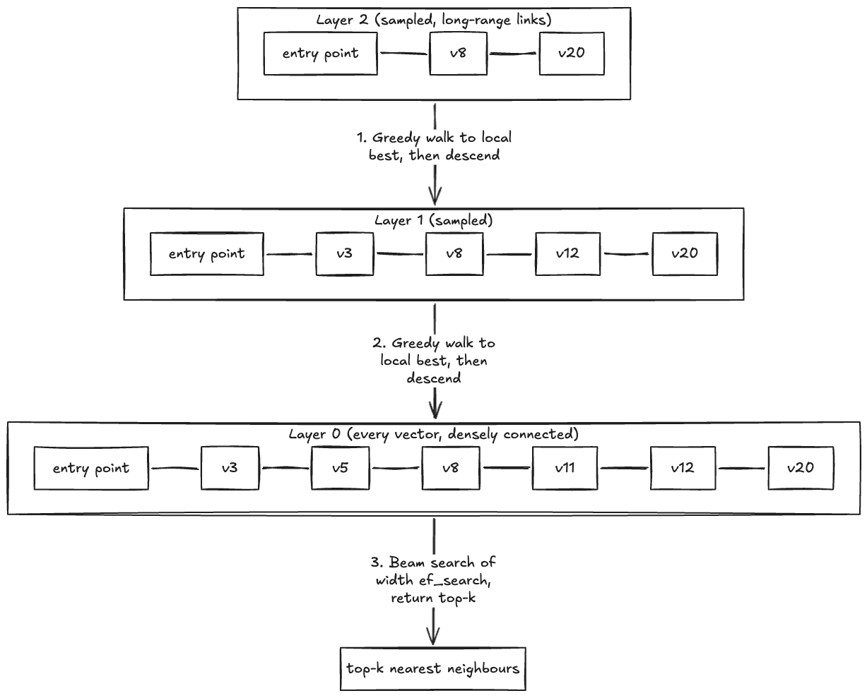 HNSW layered descent. A query enters at the entry point in the top layer, performs a greedy walk within each layer to find the local nearest neighbor, descends to the same node in the layer below, and expands into a beam search at layer 0 to return the top-k results.