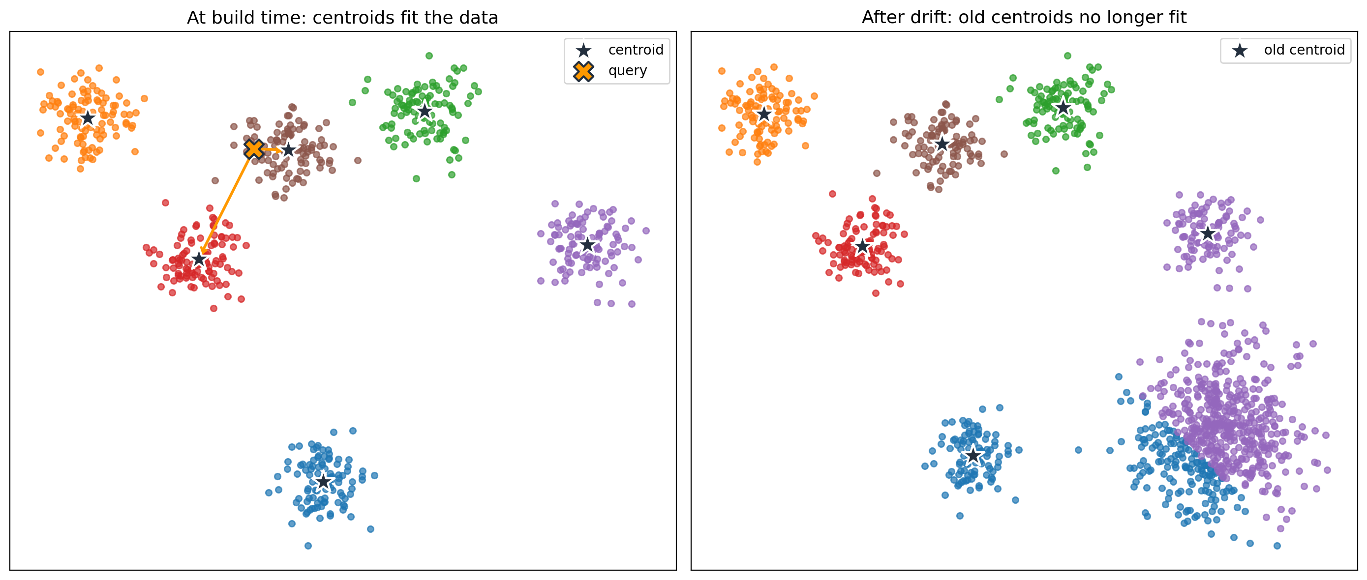 IVFFlat clustering. The vector space is partitioned into clusters with a centroid at the center of each. A query is compared to the centroids first and then searched only inside the nearest clusters.