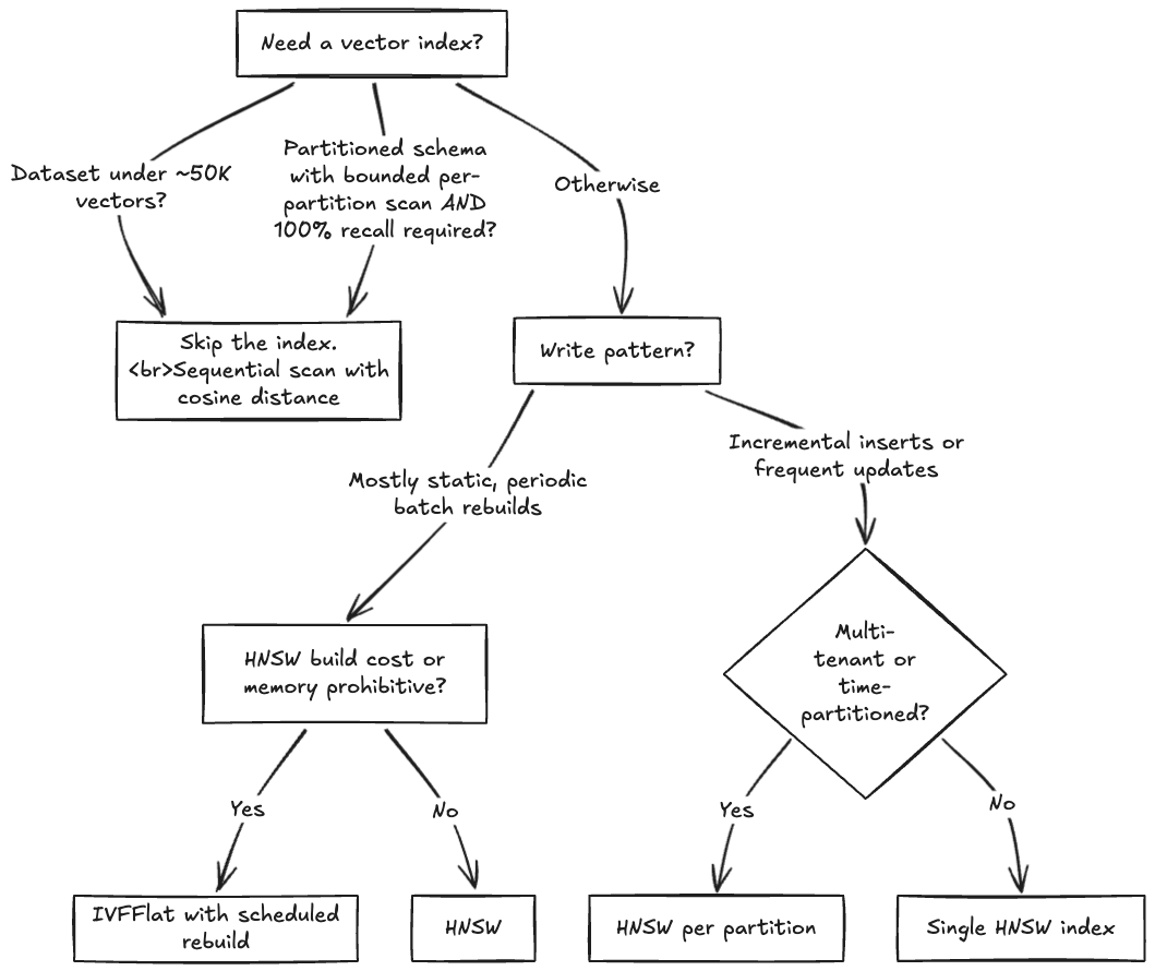 Index choice flowchart. Pick an index type based on dataset size, write pattern, HNSW build cost, and partitioning.