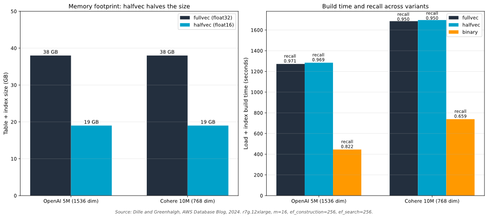 Memory footprint and recall for float32, halfvec, and binary vector representations, sourced from the AWS pgvector 0.7.0 benchmarks. Halfvec halves memory with minimal recall loss; binary quantization reduces memory further but requires a re-rank pass to recover recall.