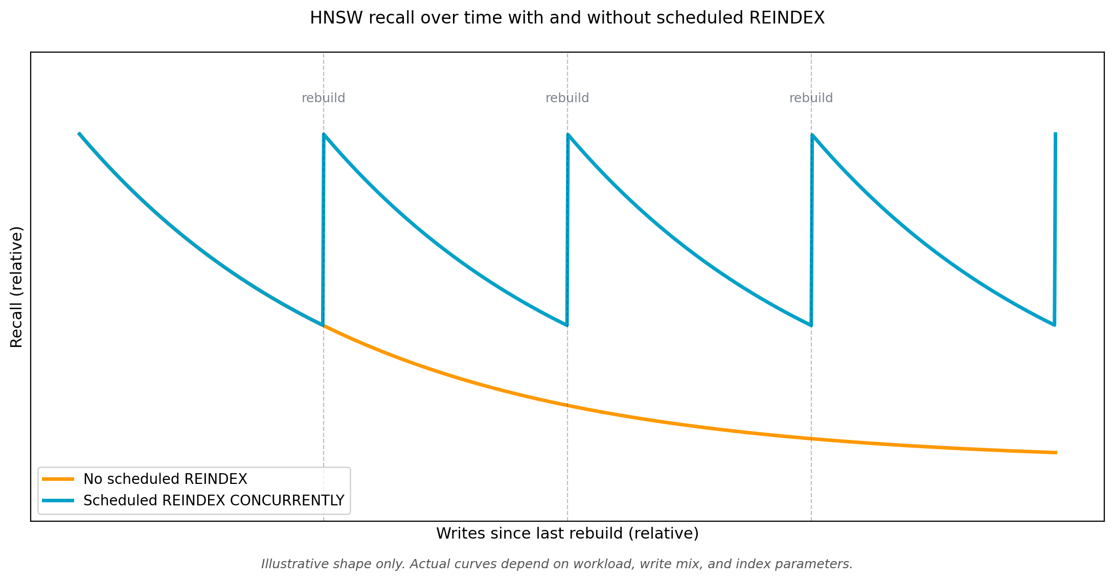 Illustrative HNSW recall over time. Without scheduled rebuilds, recall drifts downward as invalid graph entries accumulate. With a scheduled REINDEX CONCURRENTLY, recall recovers at each rebuild. Actual curves depend on workload, write mix, and index parameters.