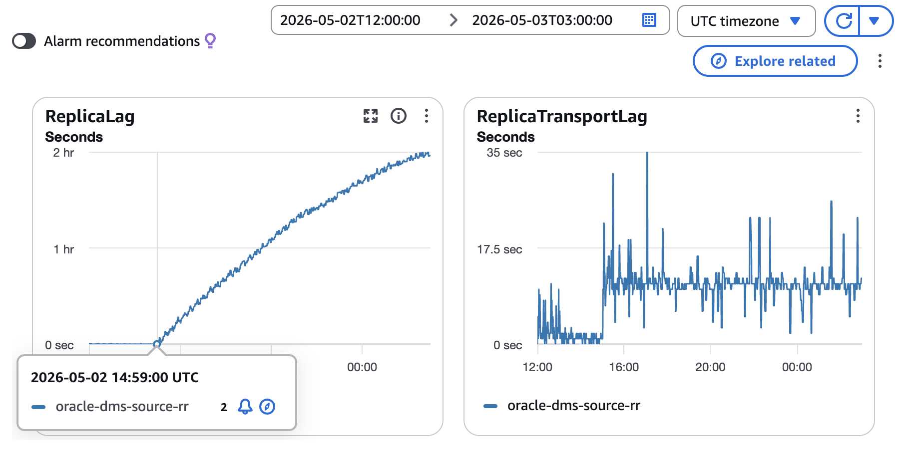 ReplicaLag climbing while ReplicaTransportLag stays under 35 seconds in the Read Replica monitoring view