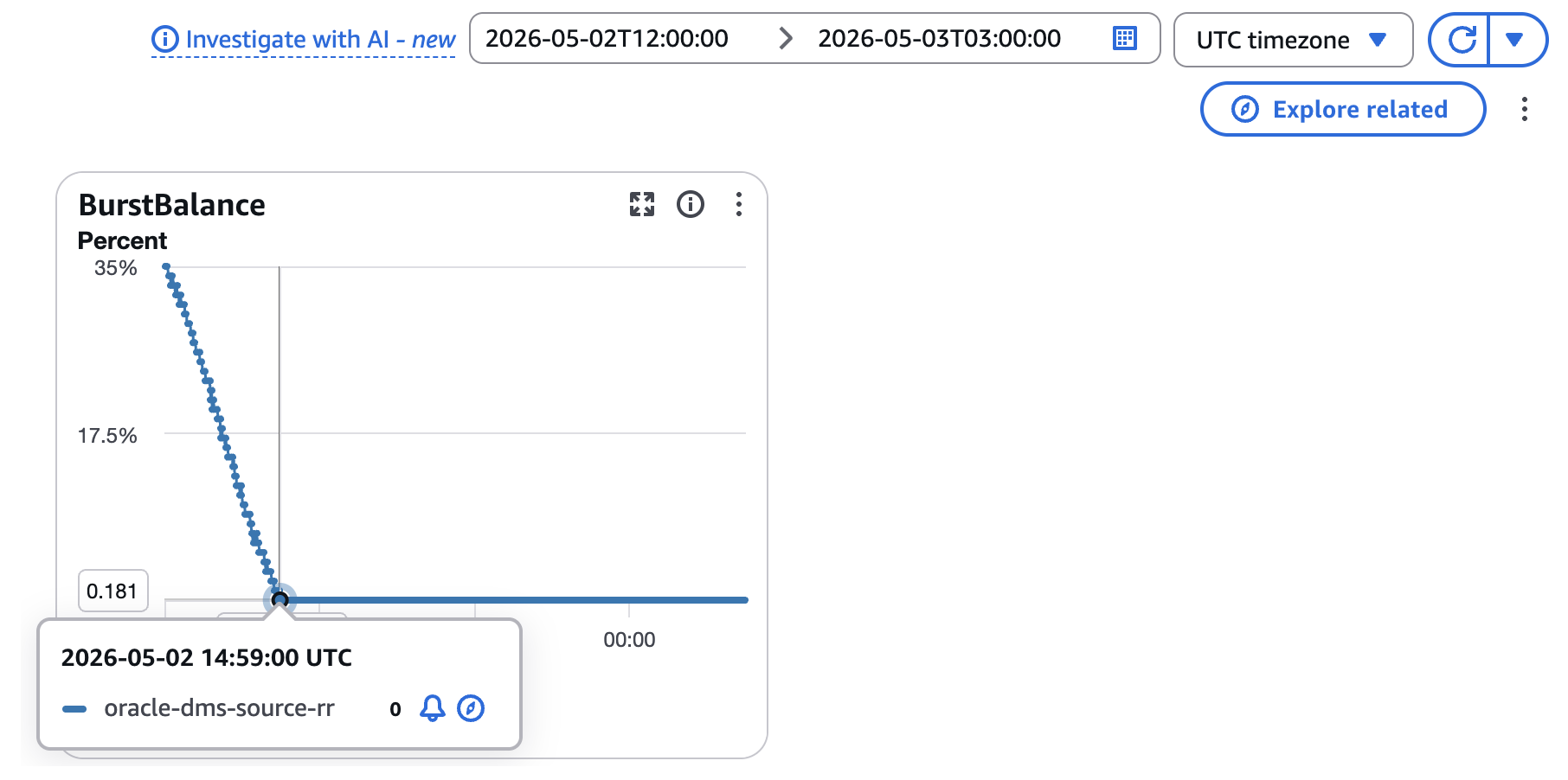 BurstBalance metric for the Read Replica volume dropping to 0% at 14:59 UTC
