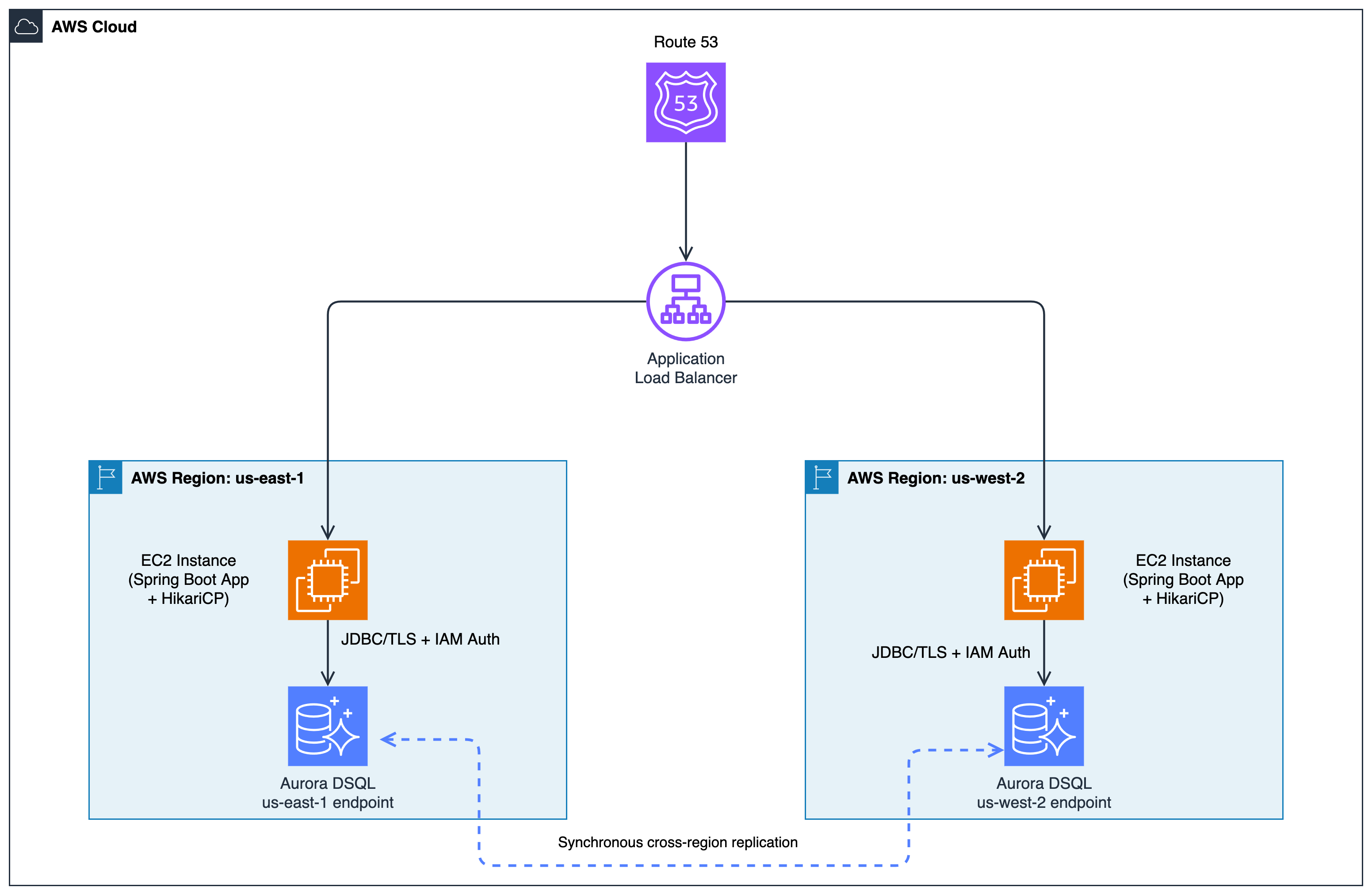 Architecture diagram showing two Spring Boot application nodes in us-east-1 and us-west-2 connected through HikariCP and Aurora DSQL JDBC Connector to a multi-Region Aurora DSQL cluster