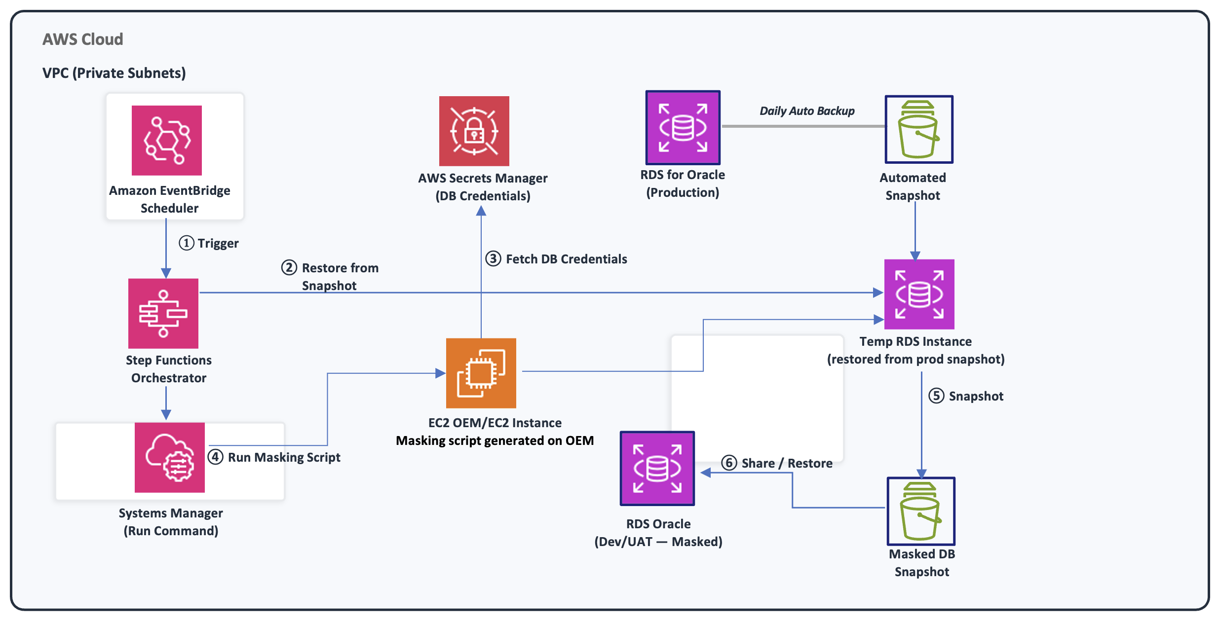 Architecture diagram showing automated data masking workflow in AWS Cloud VPC. The flow shows: (1) Amazon EventBridge Scheduler triggers Step Functions Orchestrator, (2) Step Functions restores RDS snapshot to temporary RDS instance, (3) Fetches database credentials from AWS Secrets Manager, (4) AWS Systems Manager Run Command executes masking script on EC2 OEM instance against temporary RDS Oracle instance, (5) Creates snapshot of masked database, and (6) Shares/restores masked snapshot to Dev/UAT RDS Oracle instance.