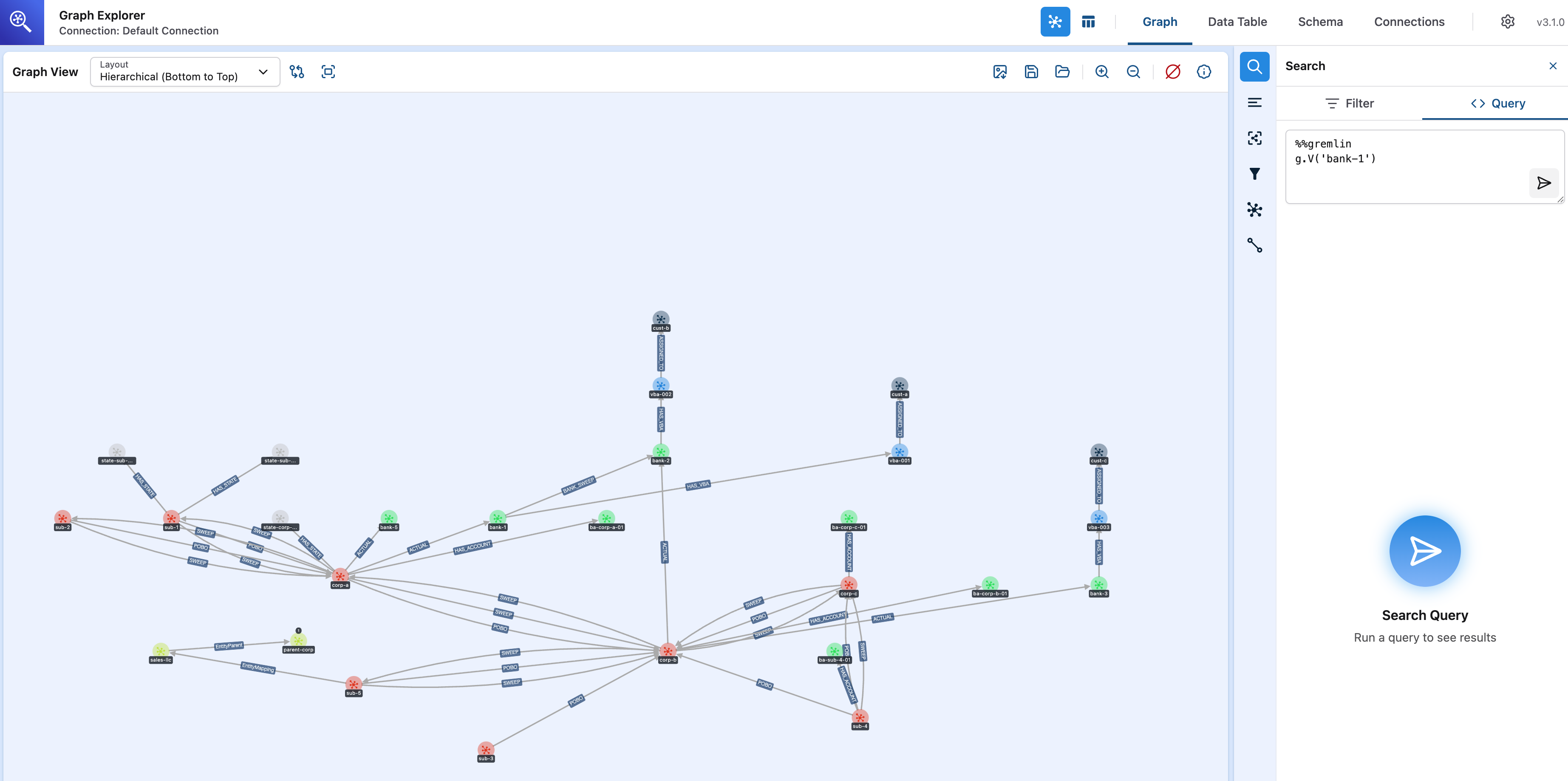 Treasury center hierarchy rendered in Graph Explorer with company codes, POBO and SWEEP edges, and bank account vertices