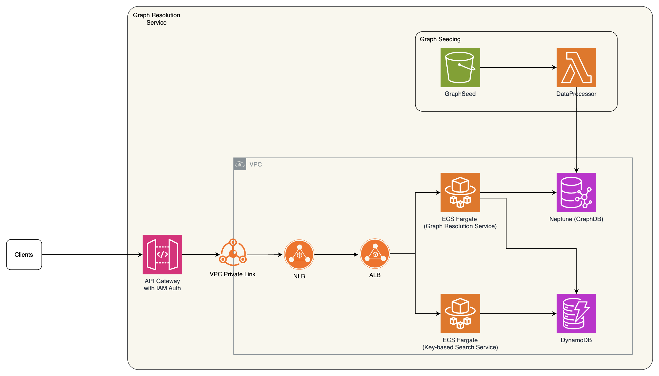 High-level architecture of the hierarchy service, from API clients through load balancers to the graph and reference data stores