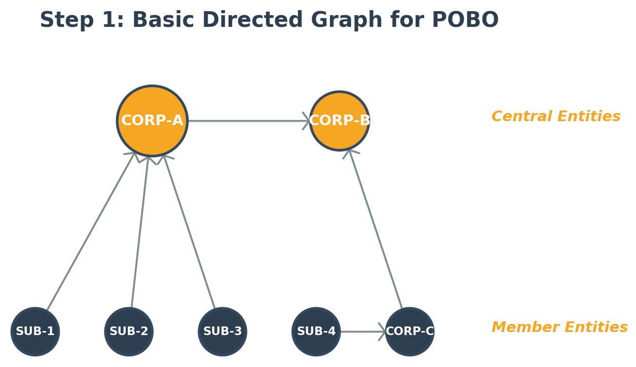 Directed graph with company code vertices and edges pointing from member entities to central entities