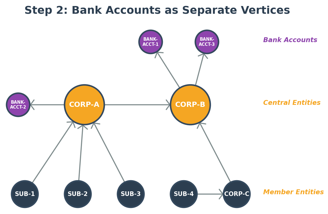 Graph with bank accounts modeled as separate vertices linked to company code nodes