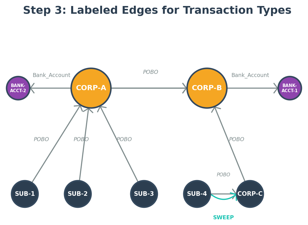 Graph with labeled edges POBO, SWEEP, and Bank Account distinguishing transaction types