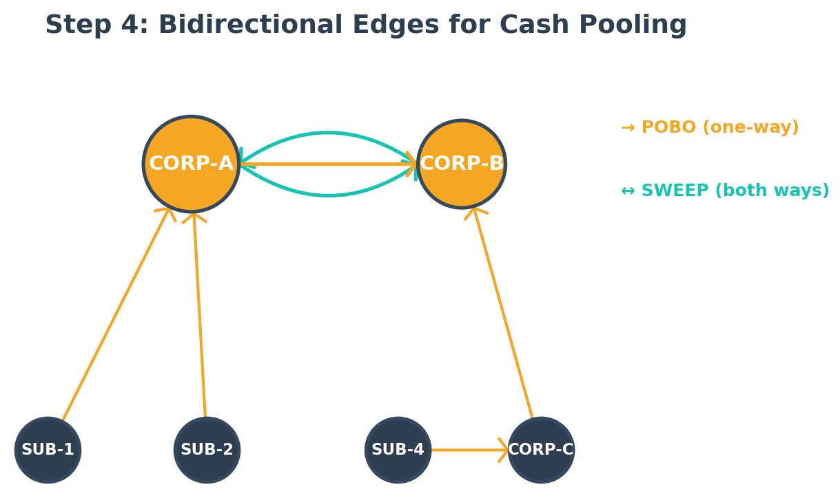 Graph with bidirectional SWEEP edges added between central entities for cash pooling