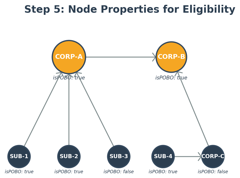 Graph showing the isPOBO eligibility property on company code nodes