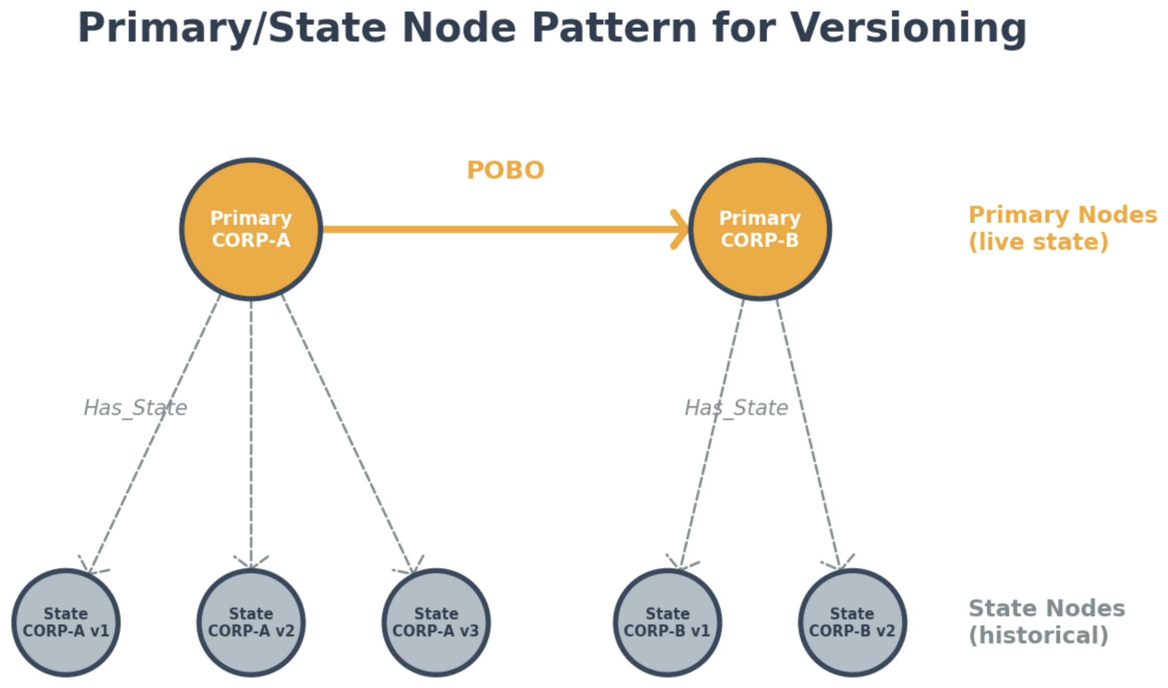 Primary/State node pattern with primary nodes linked to historical state nodes through HAS_STATE edges