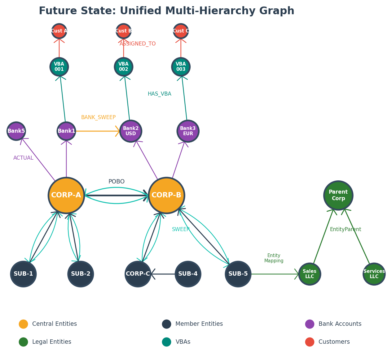 Future-state graph adding bank-to-bank sweep edges and legal entity hierarchy nodes