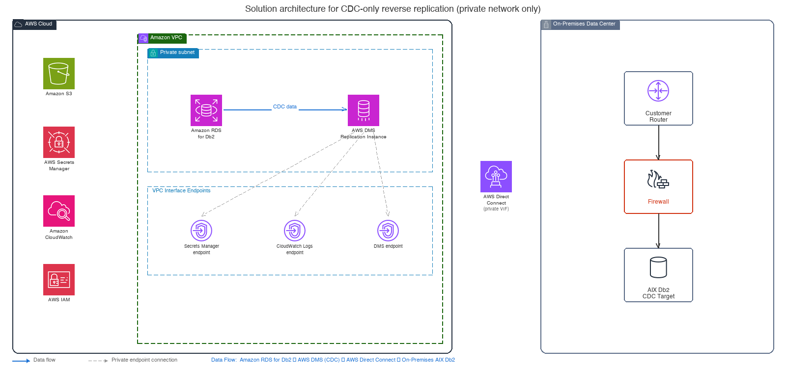 Solution architecture diagram showing CDC only reverse replication over a private network with AWS Direct Connect