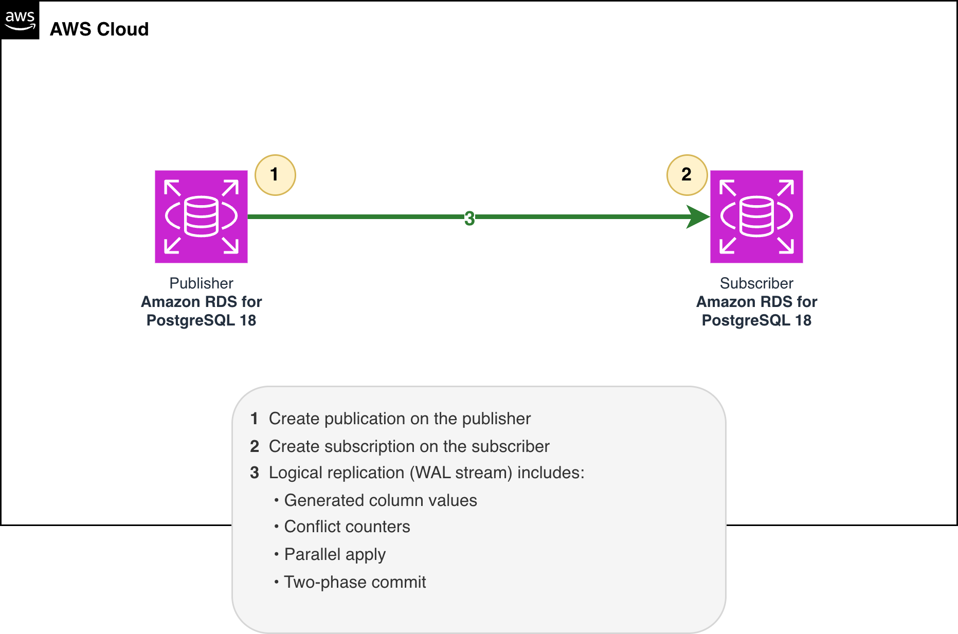 Logical replication architecture with publisher and subscriber Amazon RDS for PostgreSQL instances in private subnets and an EC2 bastion host running psql