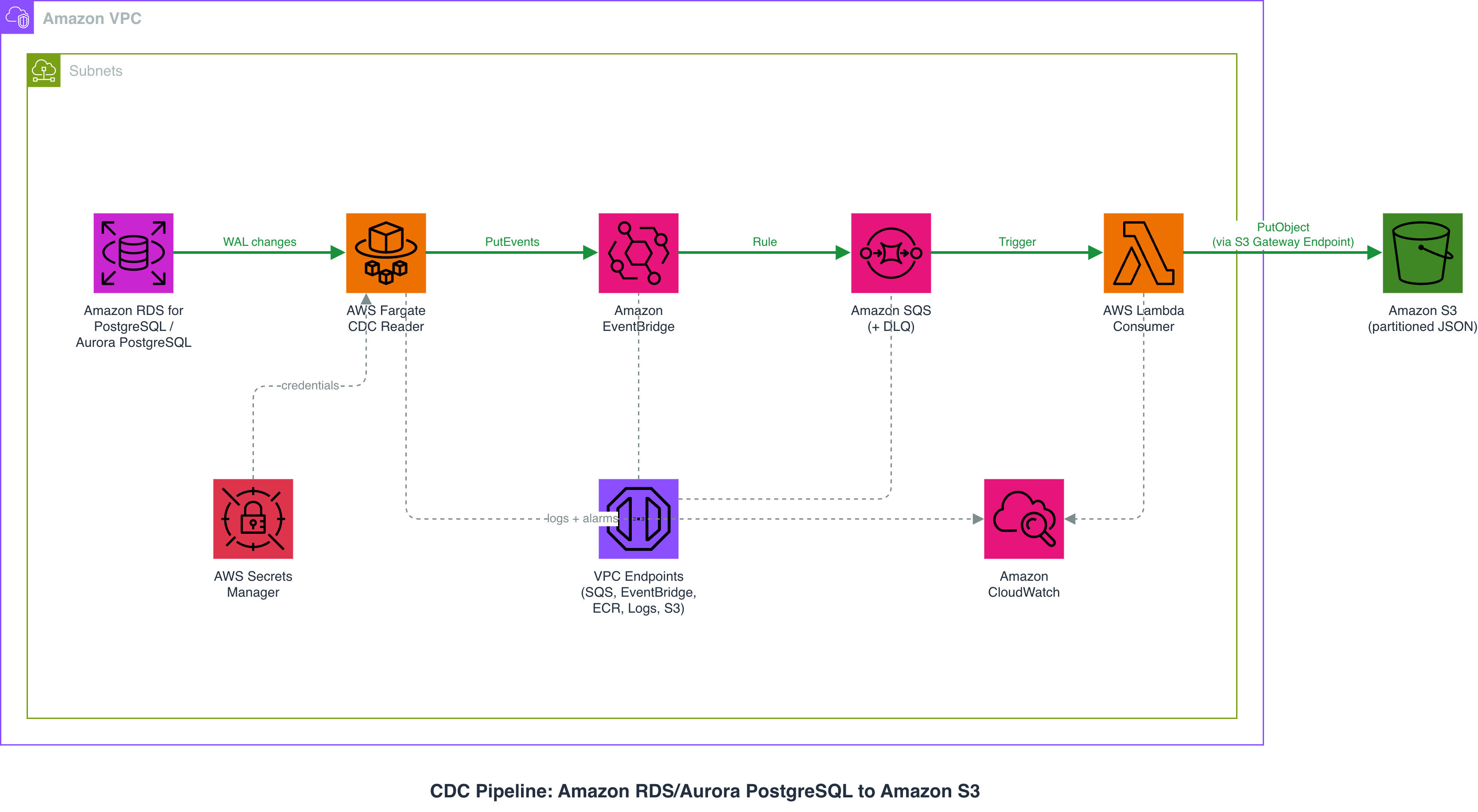 Architecture diagram: PostgreSQL WAL to a Fargate CDC reader, then Amazon EventBridge, Amazon SQS, AWS Lambda, and Amazon S3