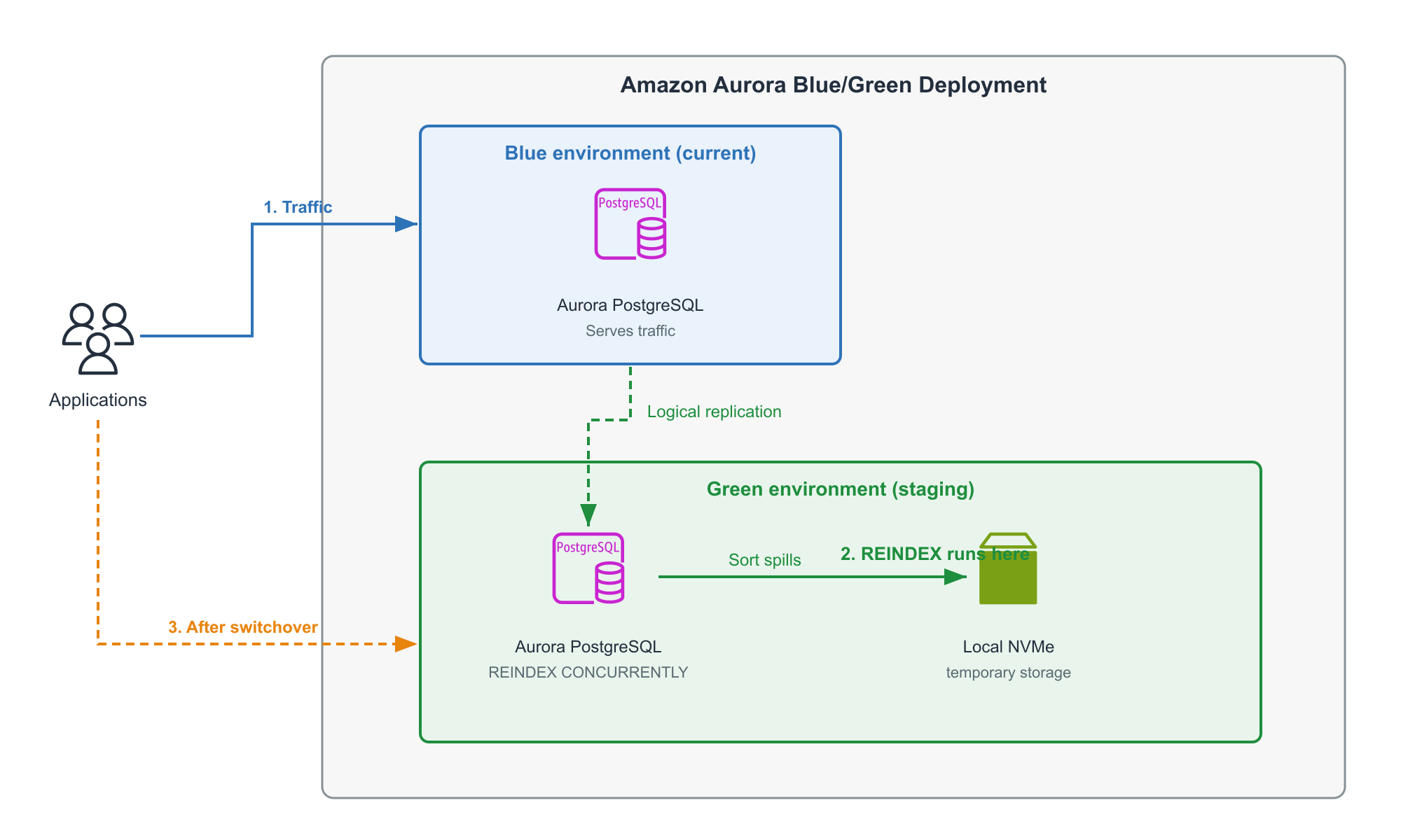 Architecture diagram showing Blue/Green Deployment setup for large index rebuild on Aurora PostgreSQL. Applications send traffic to the blue cluster, which replicates to the green cluster through logical replication. The green cluster runs REINDEX CONCURRENTLY and spills sort data to local NVMe temporary storage. Amazon CloudWatch monitors temporary storage usage through the FreeEphemeralStorage metric. After the reindex, traffic switches over to green.