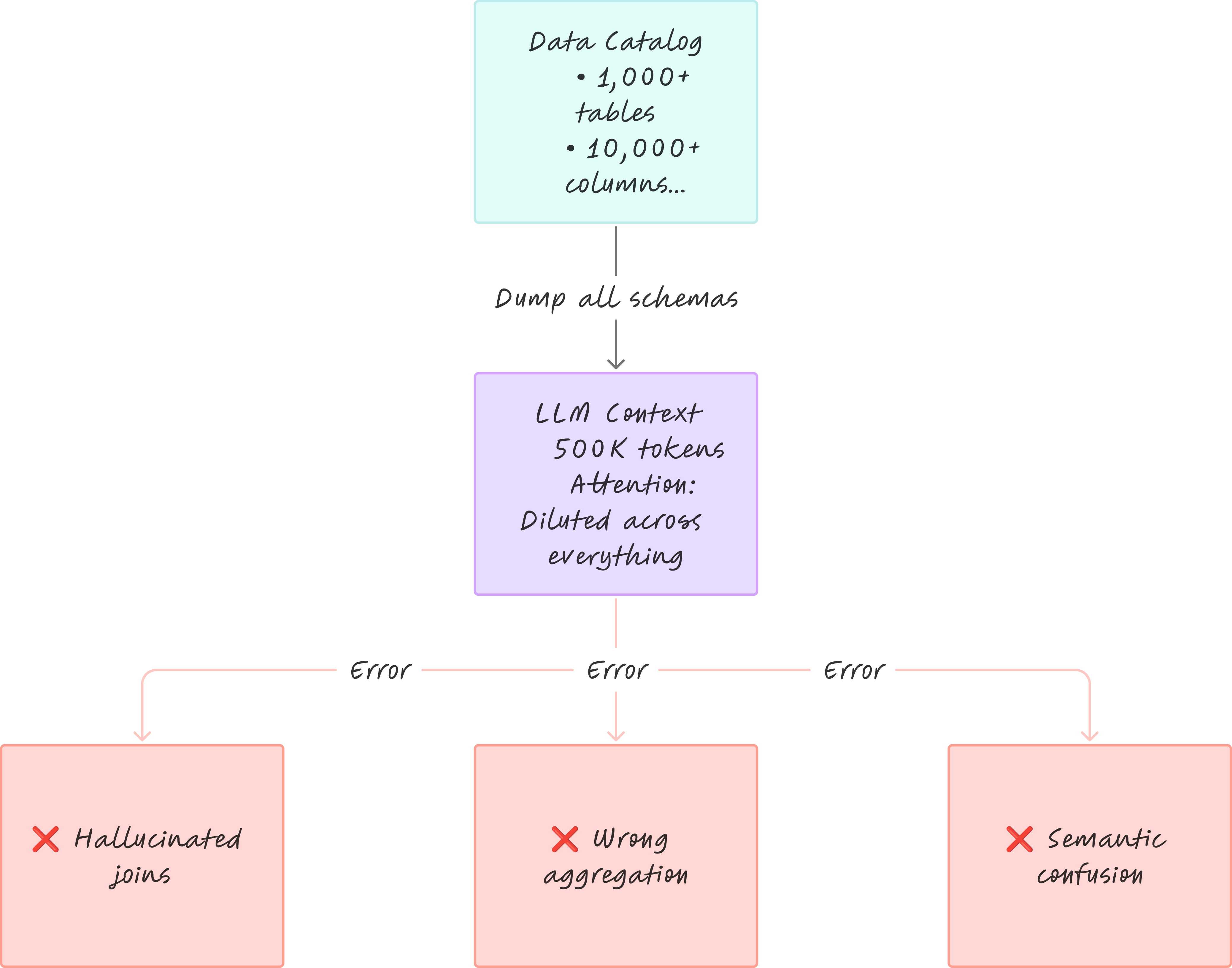 Context overload pattern showing raw schema metadata flooding an LLM and diluting its attention